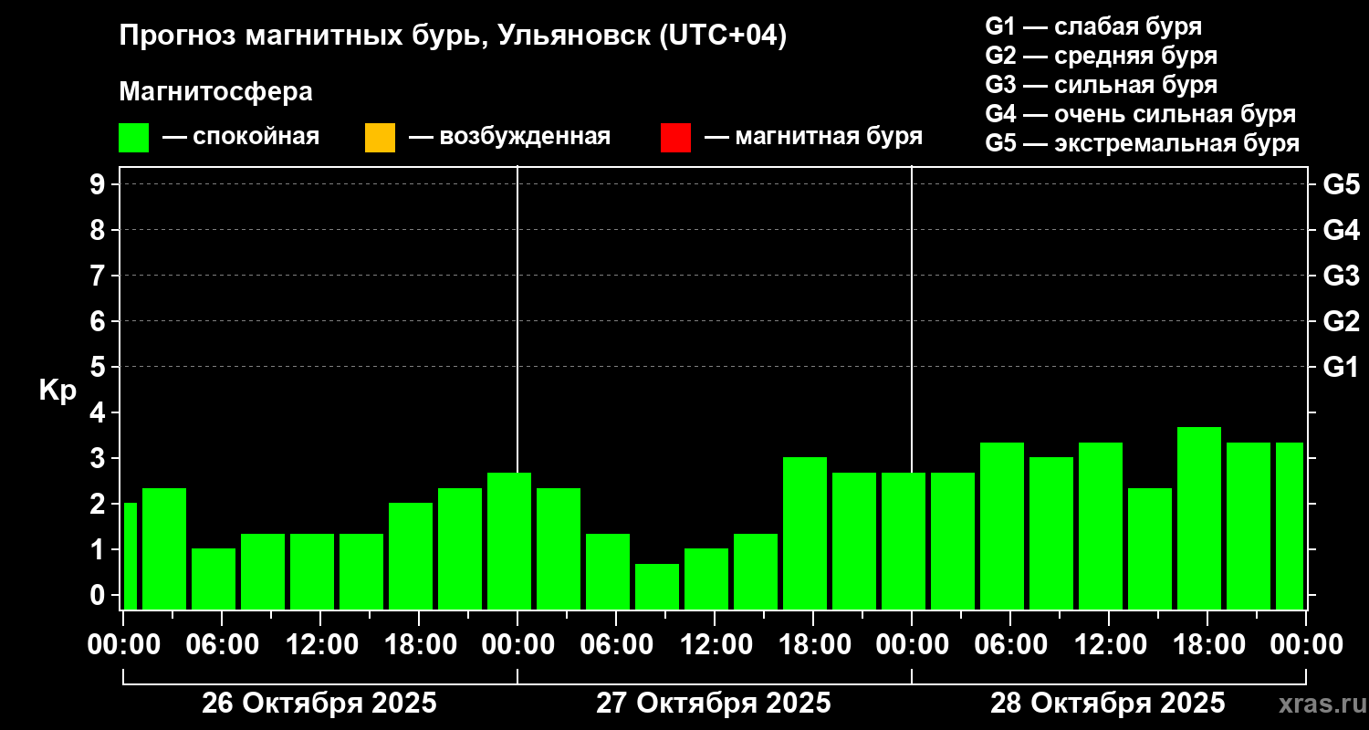 Прогноз геомагнитного индекса Kp