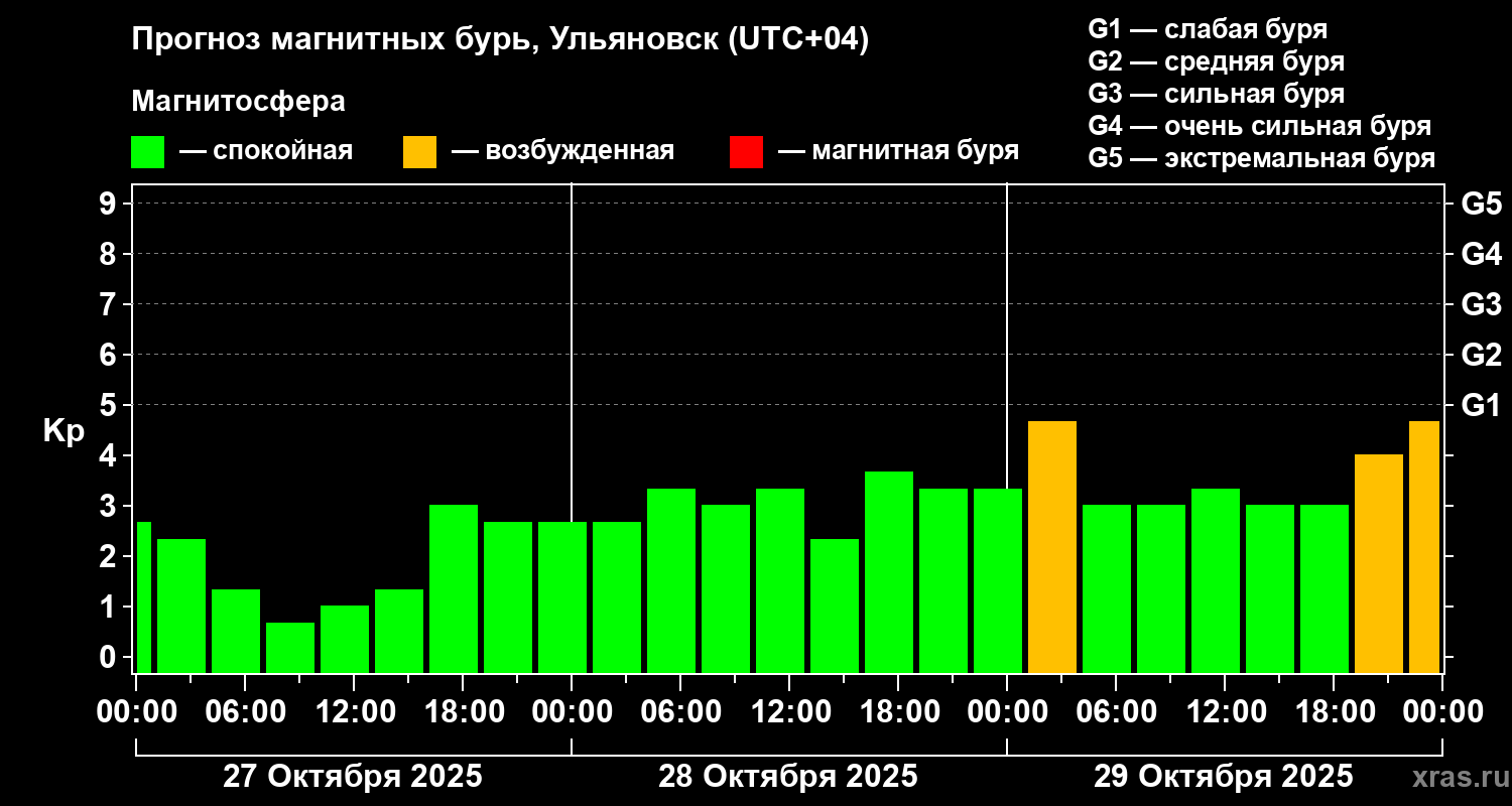 Прогноз геомагнитного индекса Kp