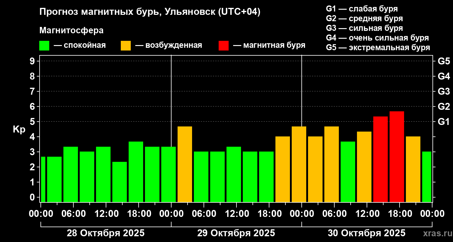 Прогноз геомагнитного индекса Kp