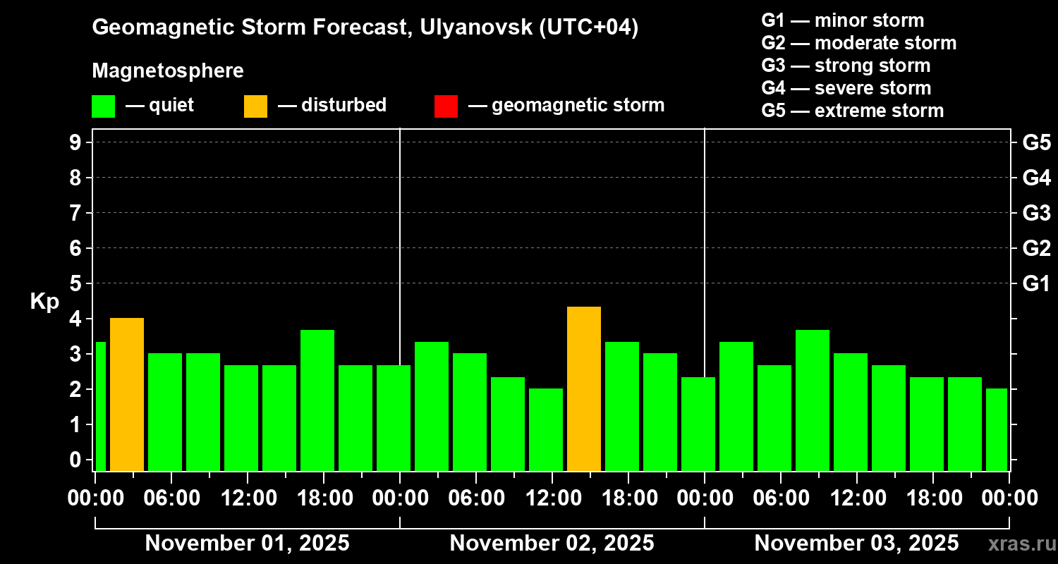 Forecast of the geomagnetic index Kp
