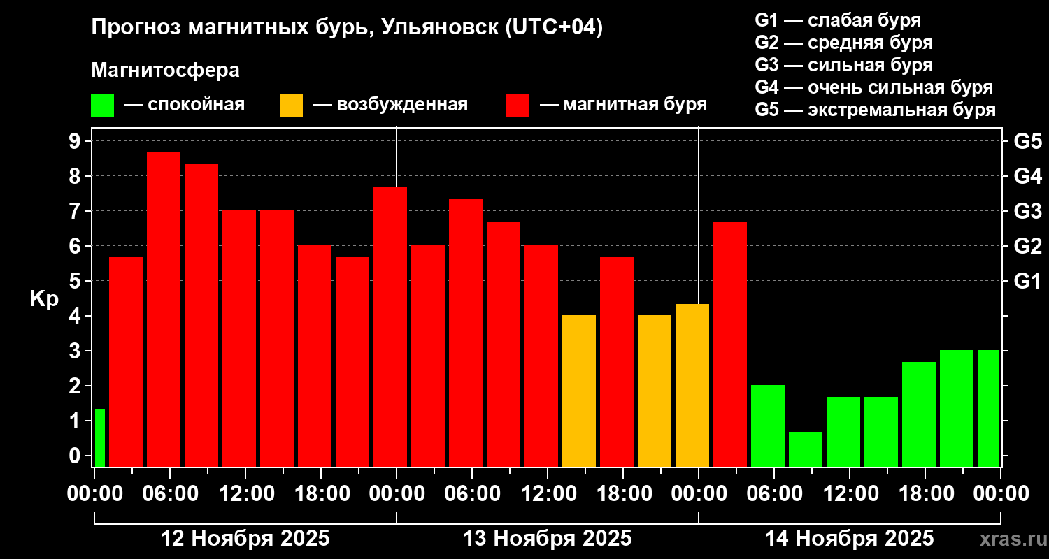 Прогноз геомагнитного индекса Kp