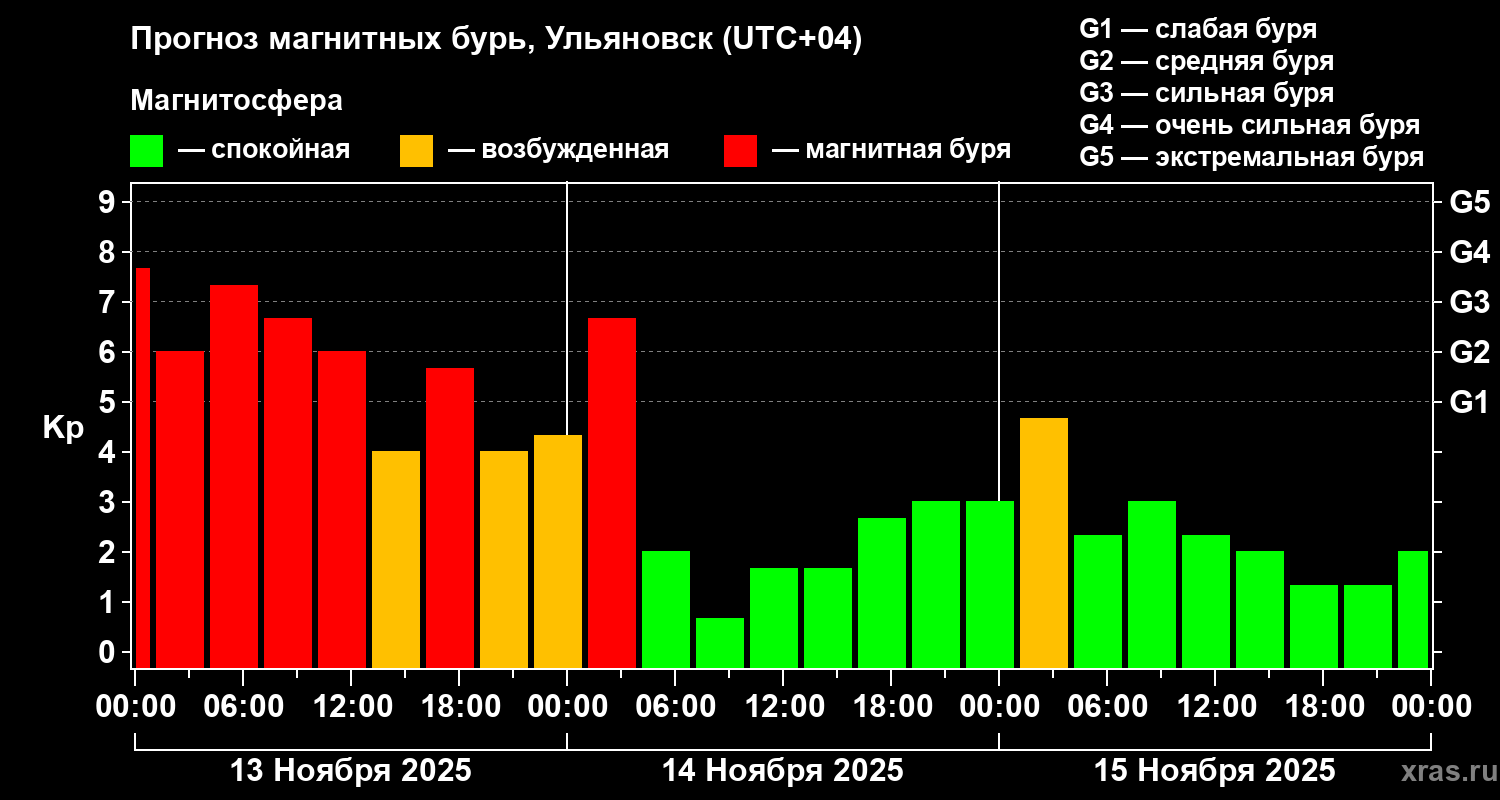 Прогноз геомагнитного индекса Kp