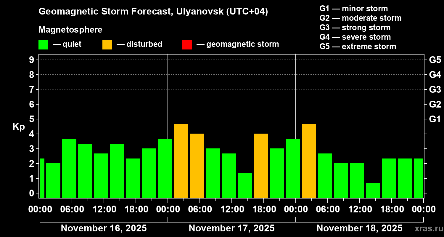 Forecast of the geomagnetic index Kp