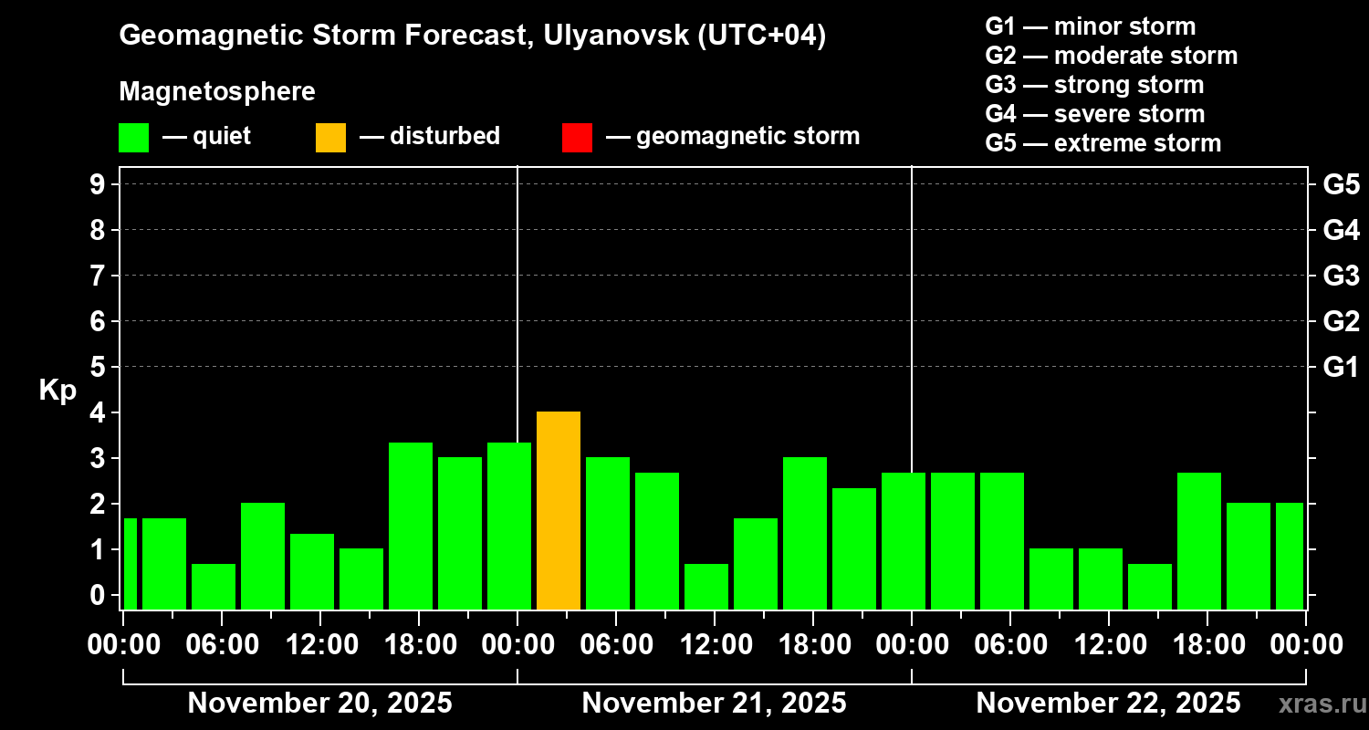 Forecast of the geomagnetic index Kp