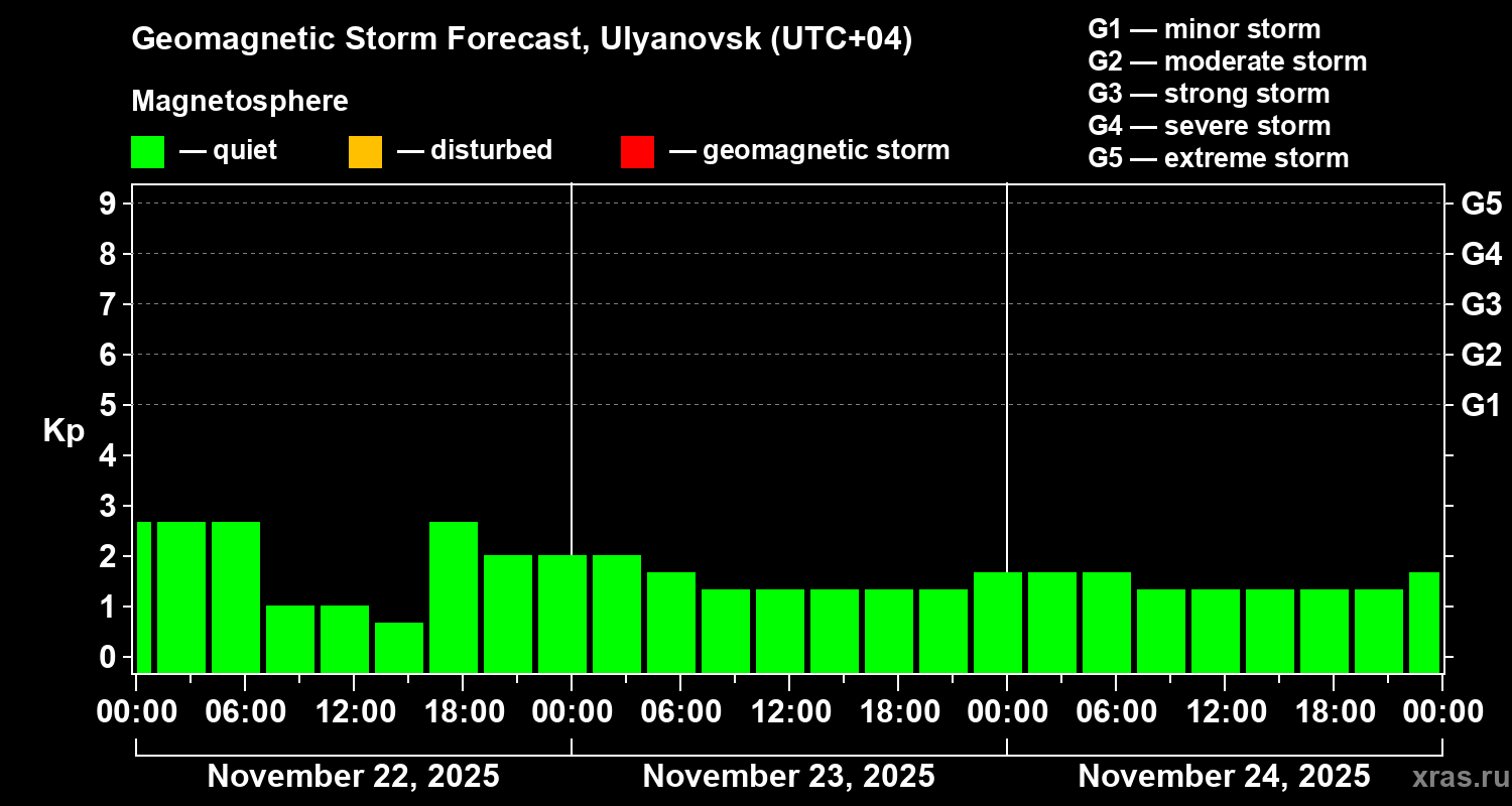 Forecast of the geomagnetic index Kp