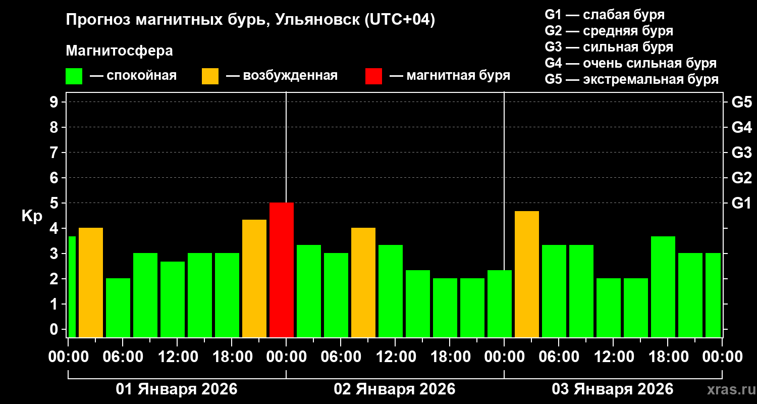 Прогноз геомагнитного индекса&nbsp;Kp