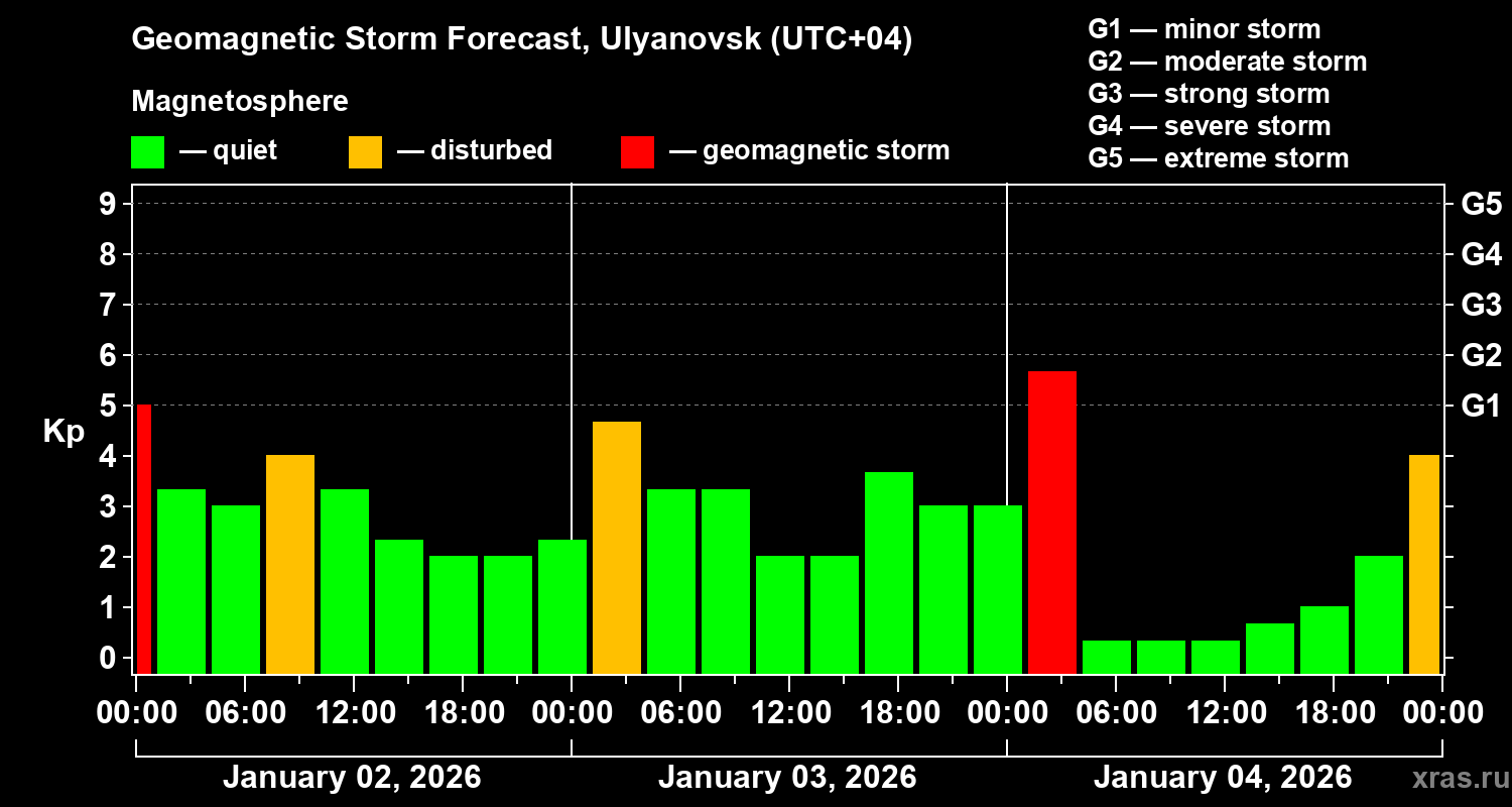 Forecast of the geomagnetic index&nbsp;Kp