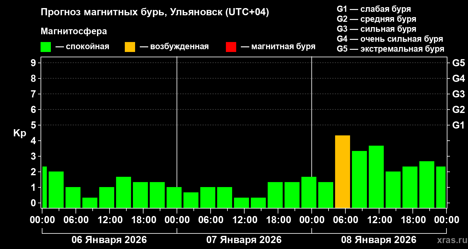 Прогноз геомагнитного индекса&nbsp;Kp