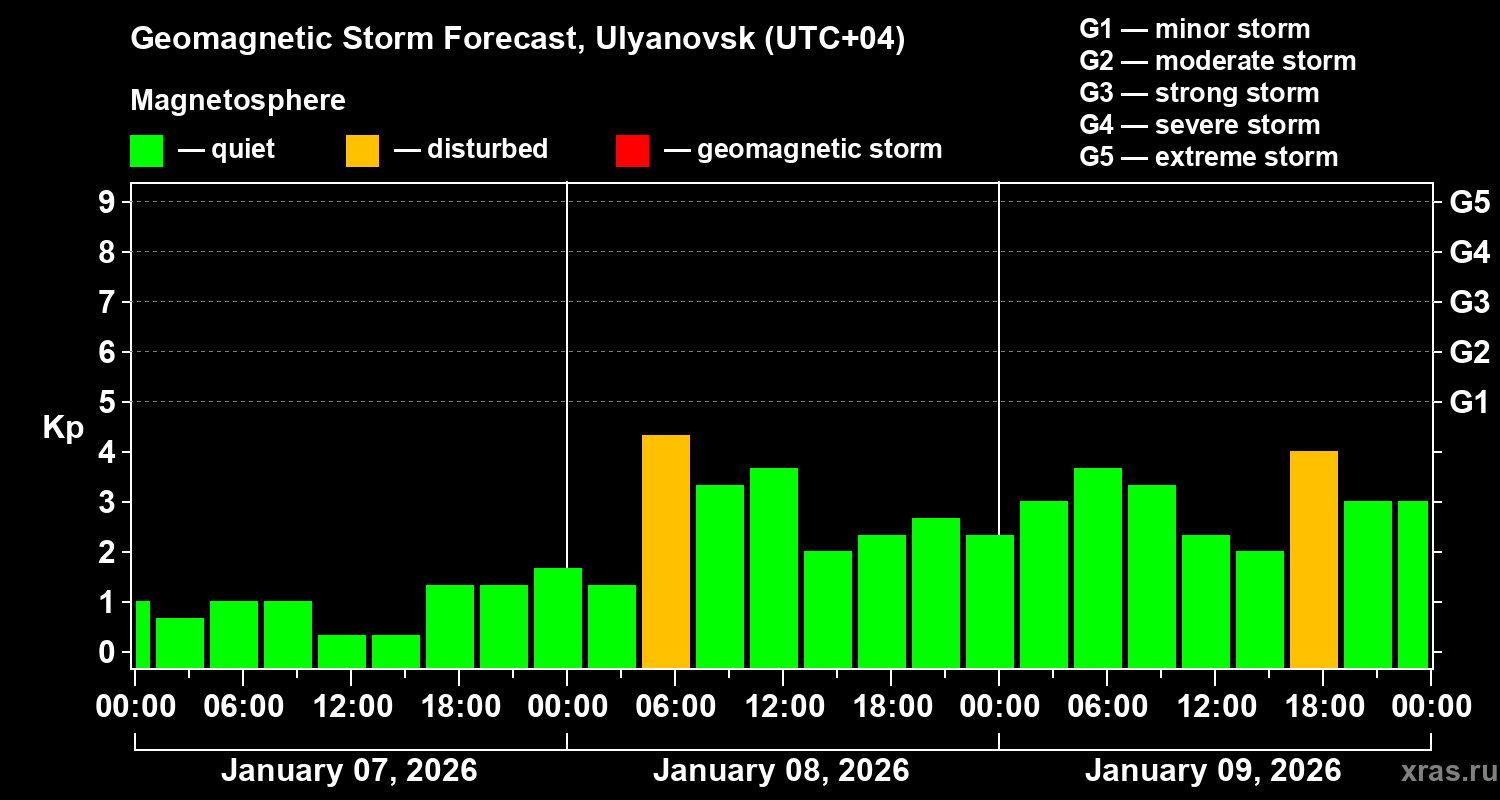 Forecast of the geomagnetic index&nbsp;Kp