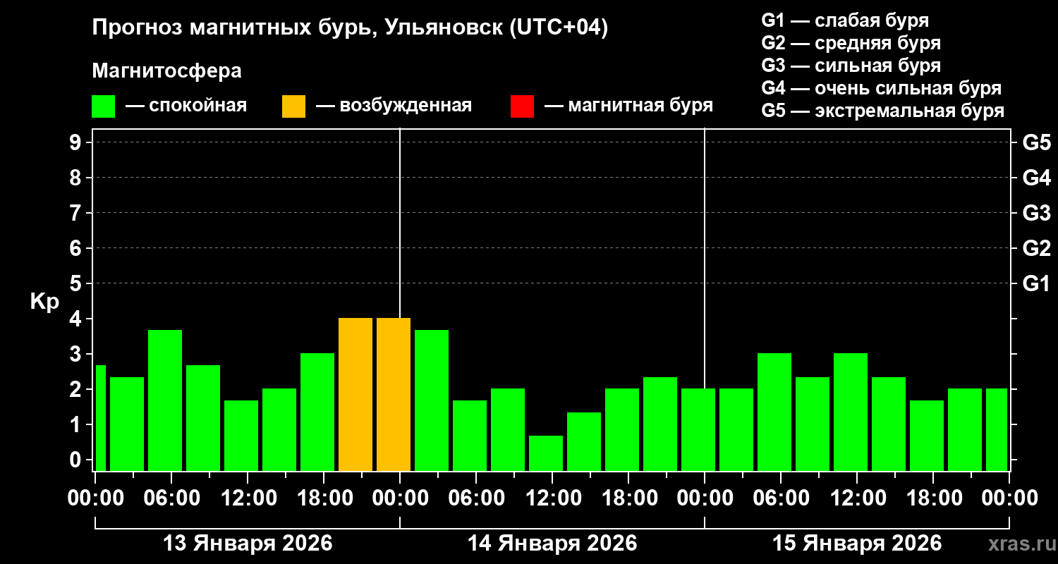 Прогноз геомагнитного индекса&nbsp;Kp