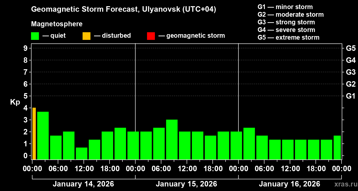 Forecast of the geomagnetic index&nbsp;Kp