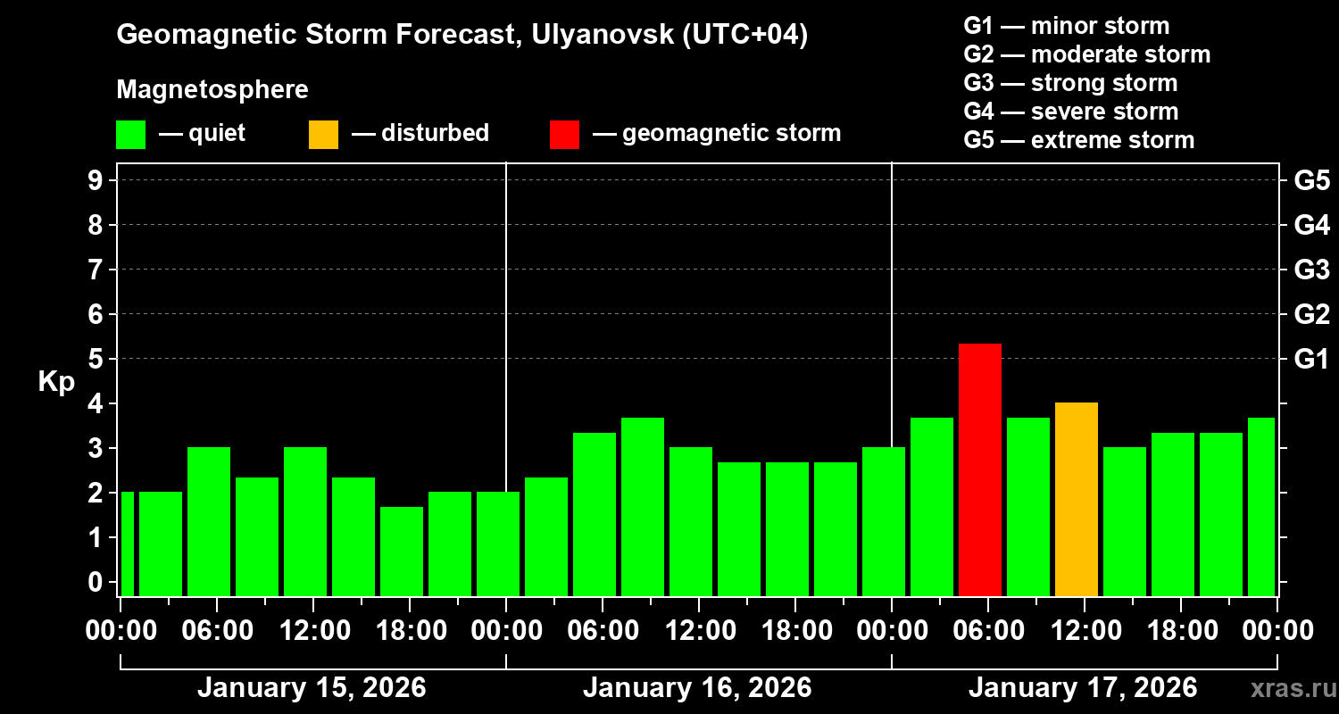 Forecast of the geomagnetic index&nbsp;Kp
