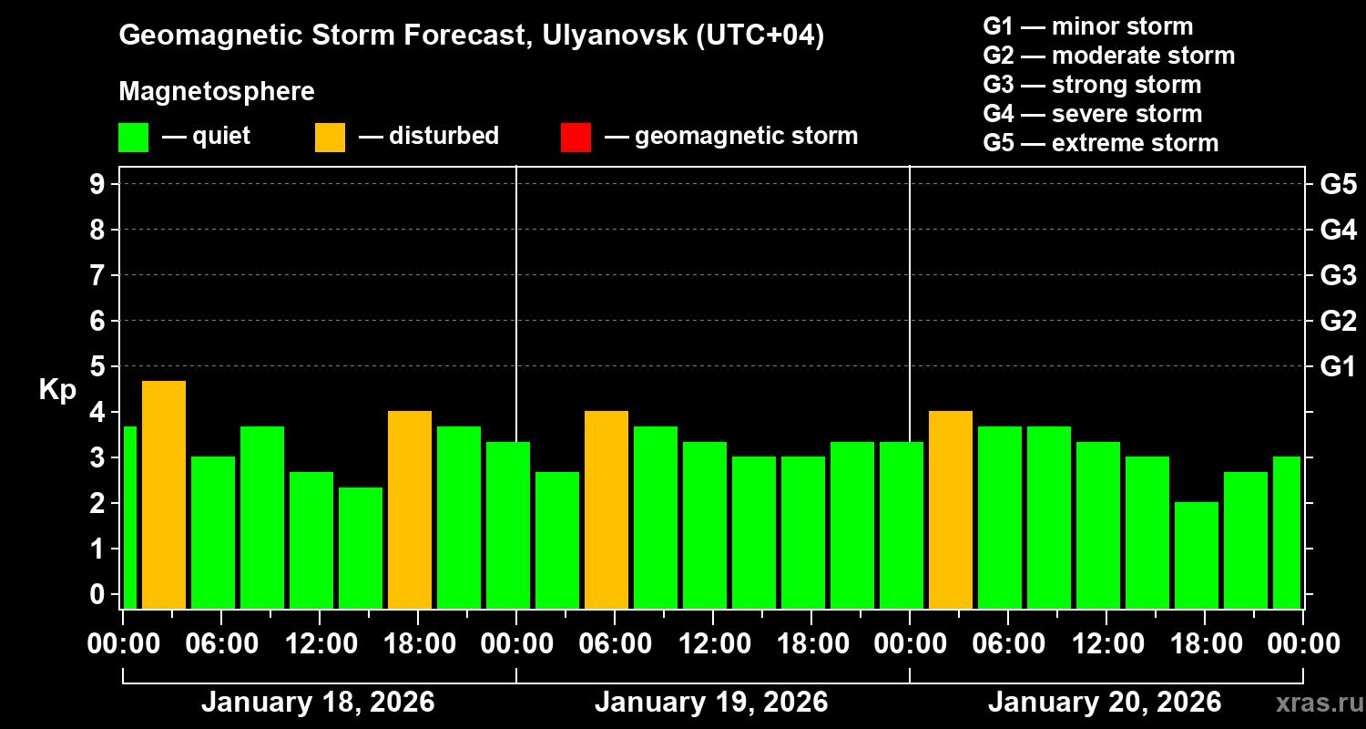 Forecast of the geomagnetic index&nbsp;Kp