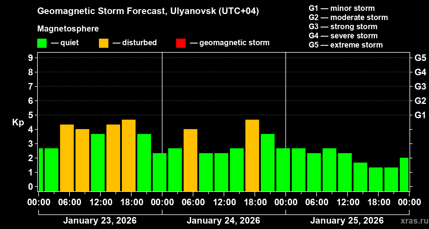 Forecast of the geomagnetic index&nbsp;Kp
