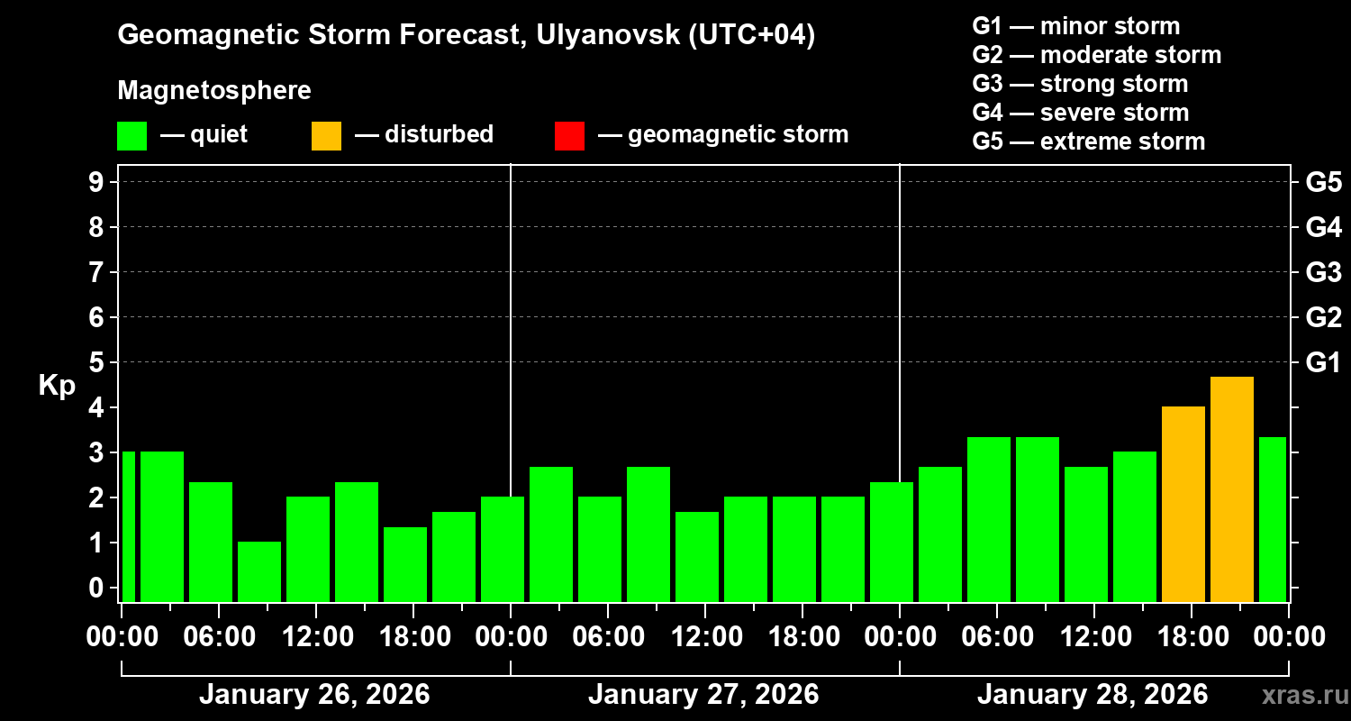 Forecast of the geomagnetic index&nbsp;Kp