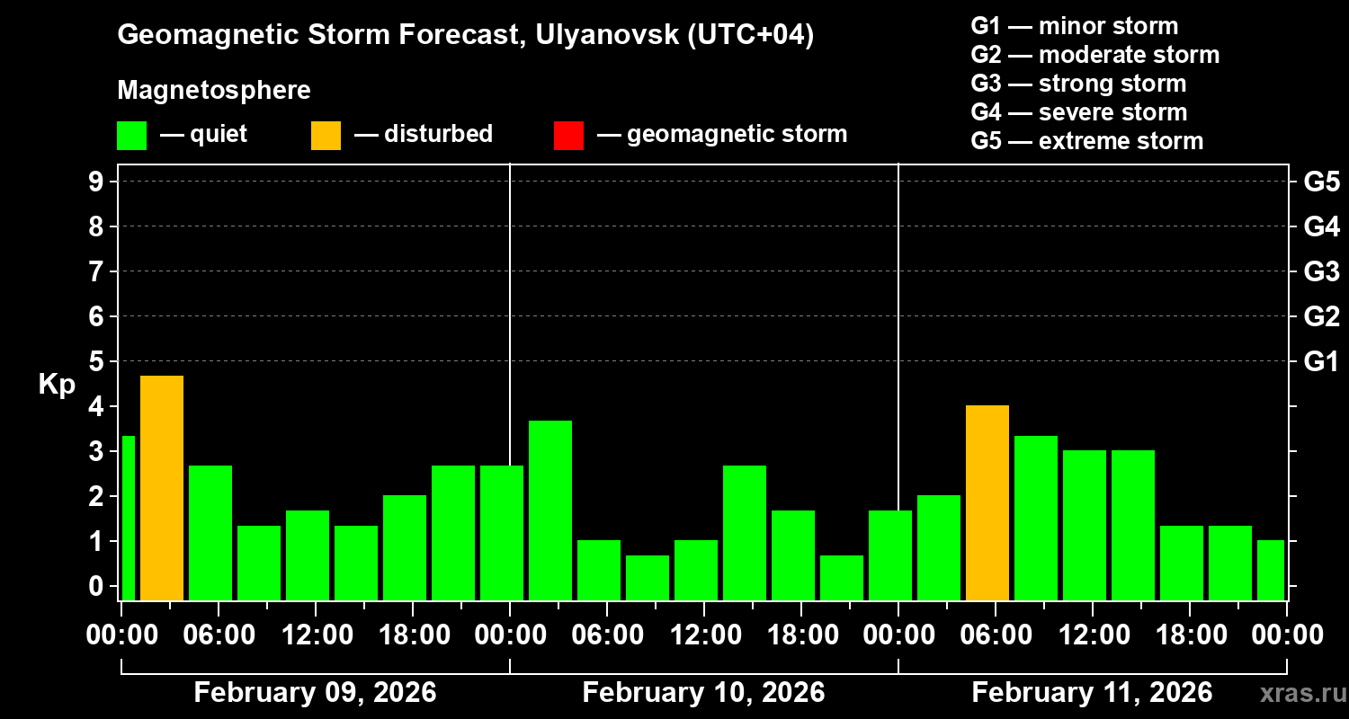 Forecast of the geomagnetic index&nbsp;Kp