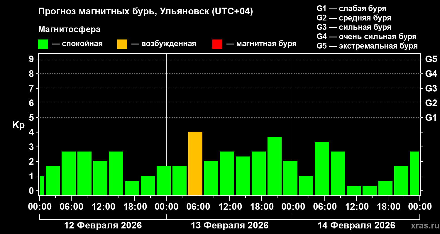 Прогноз геомагнитного индекса&nbsp;Kp