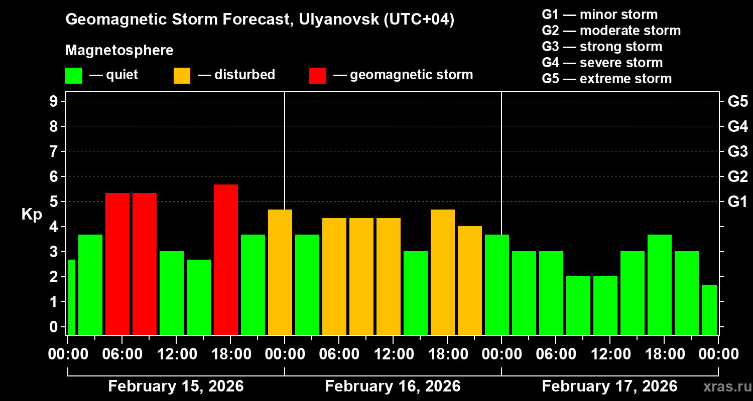 Forecast of the geomagnetic index&nbsp;Kp