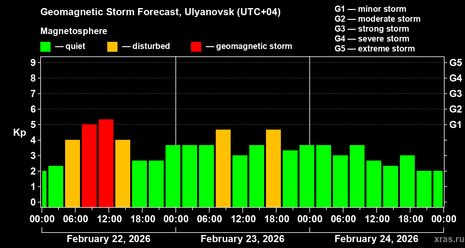 Forecast of the geomagnetic index&nbsp;Kp