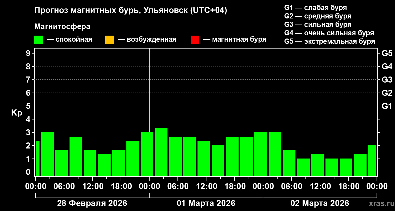 Прогноз геомагнитного индекса&nbsp;Kp