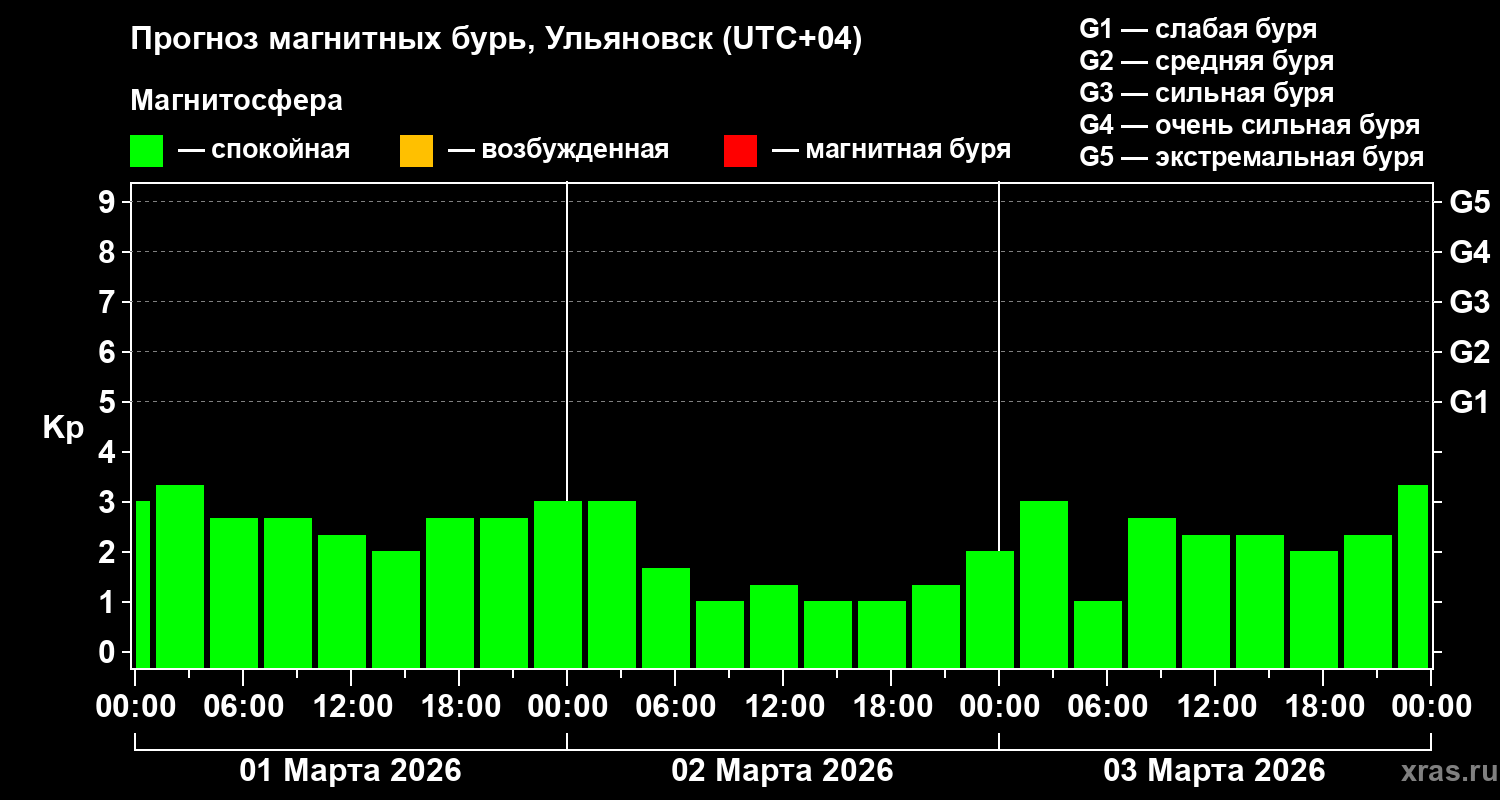 Прогноз геомагнитного индекса&nbsp;Kp