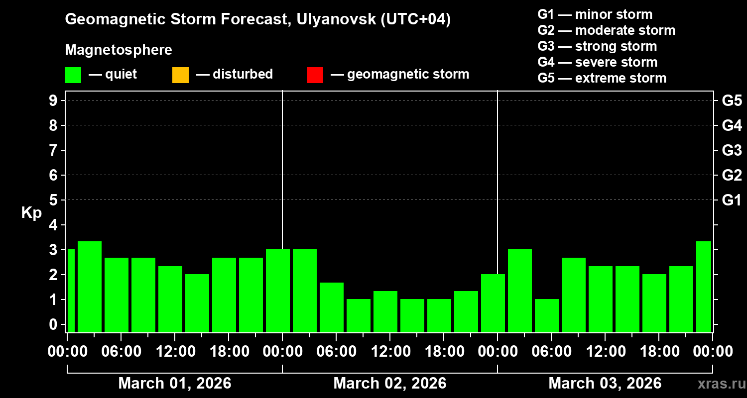 Forecast of the geomagnetic index&nbsp;Kp