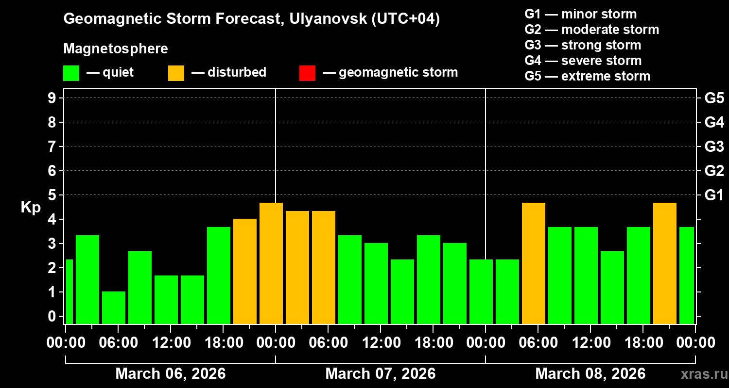 Forecast of the geomagnetic index&nbsp;Kp