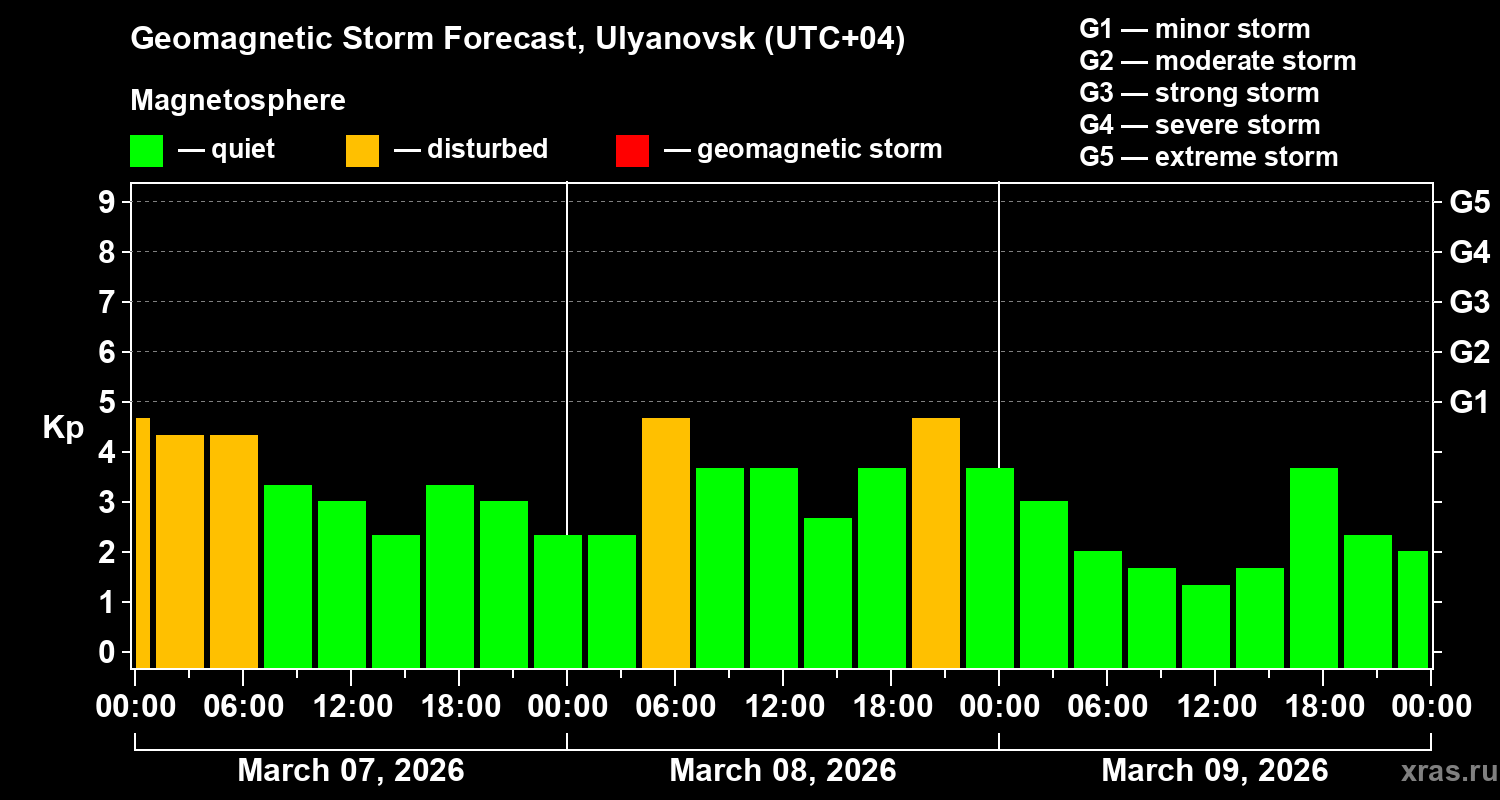 Forecast of the geomagnetic index&nbsp;Kp