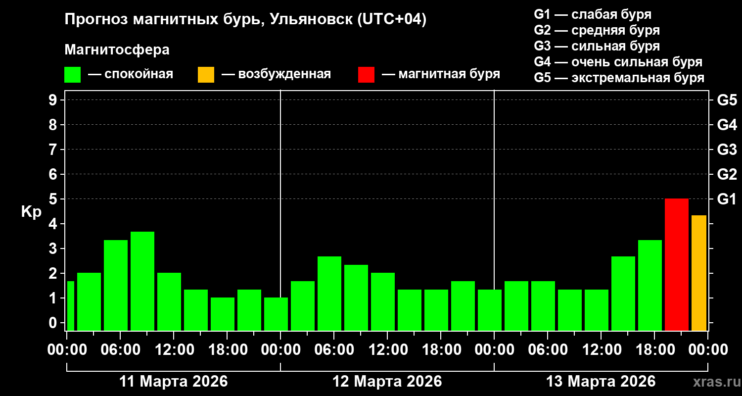 Прогноз геомагнитного индекса&nbsp;Kp