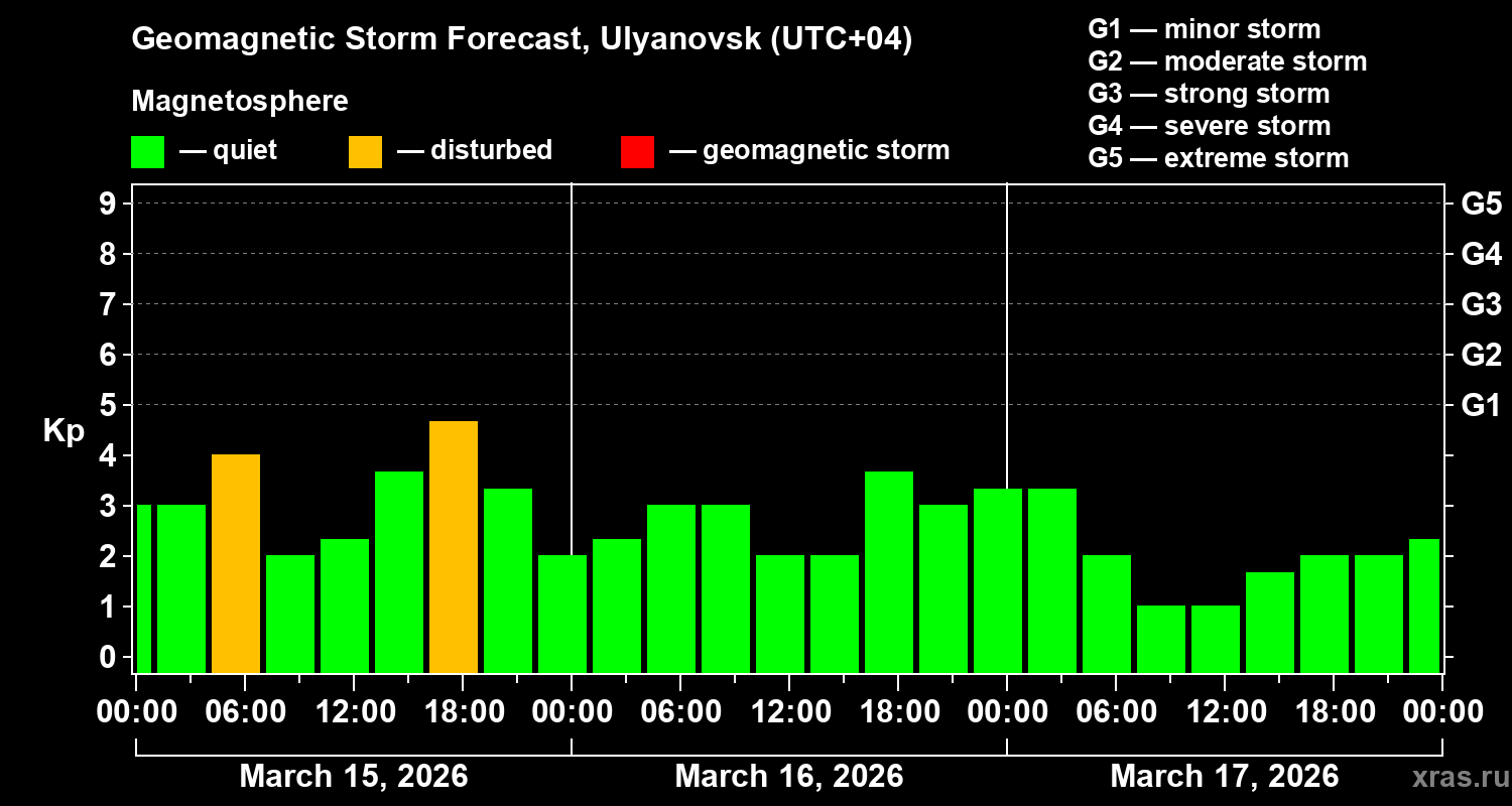 Forecast of the geomagnetic index&nbsp;Kp