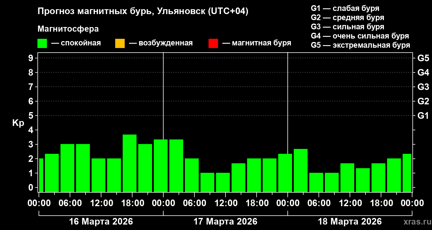 Прогноз геомагнитного индекса&nbsp;Kp