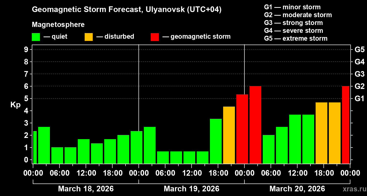 Forecast of the geomagnetic index&nbsp;Kp