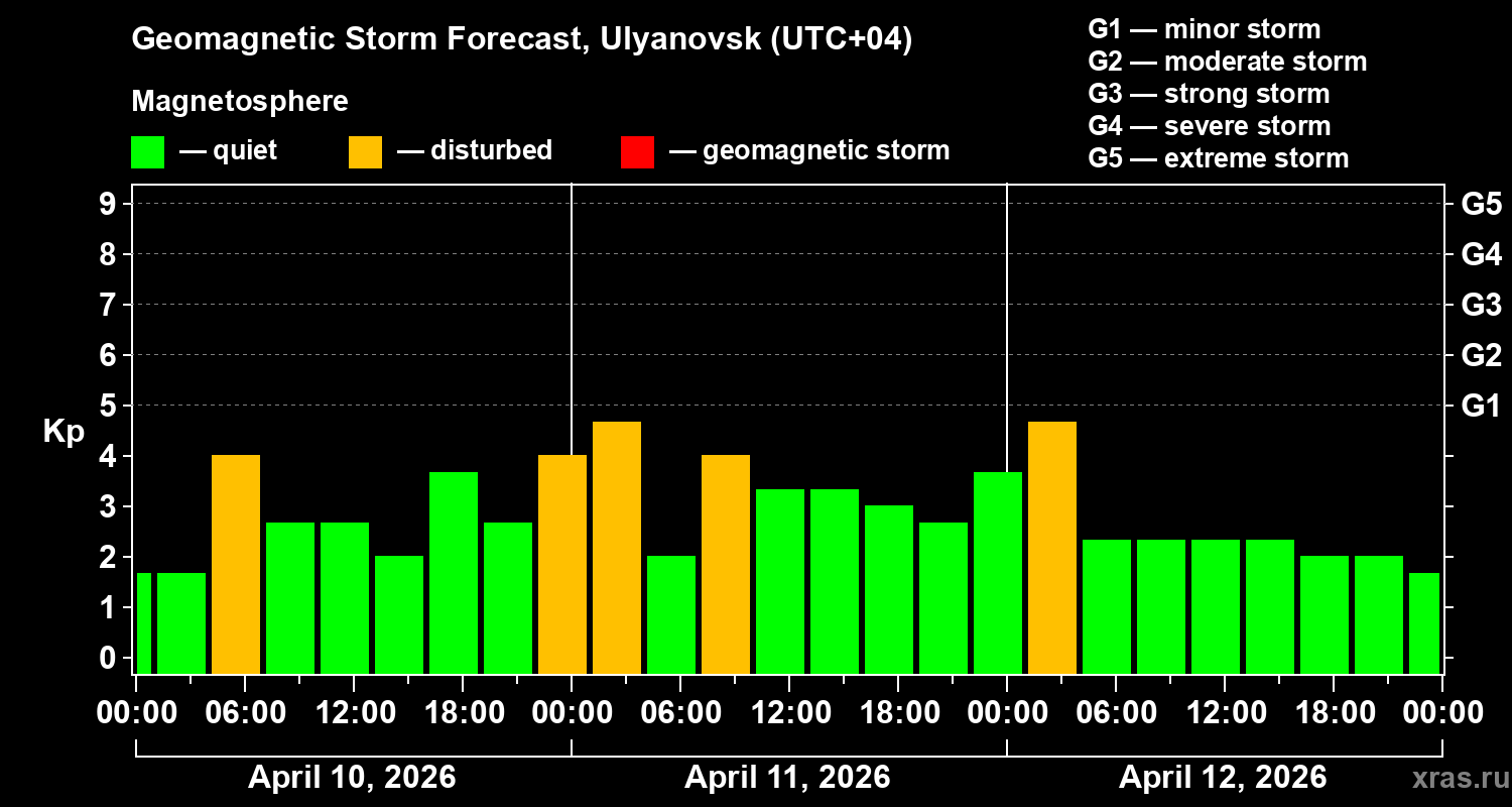Forecast of the geomagnetic index&nbsp;Kp