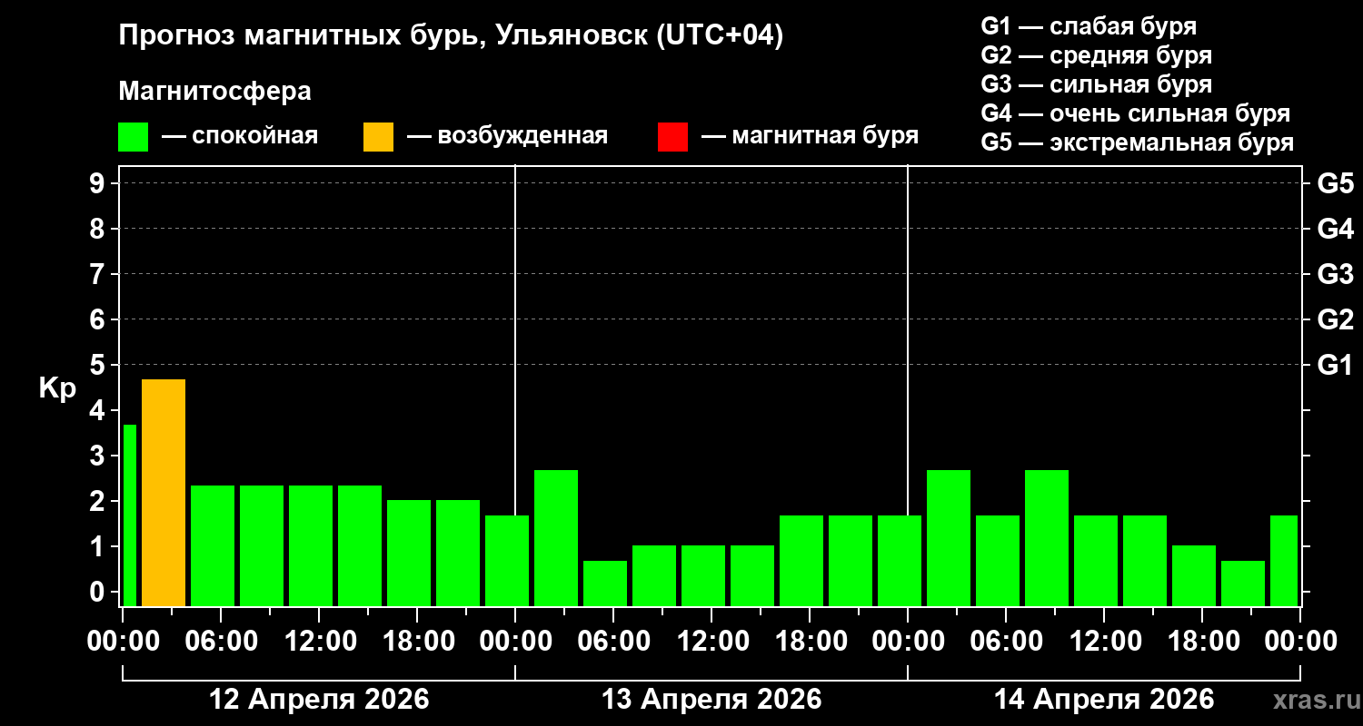 Прогноз геомагнитного индекса Kp