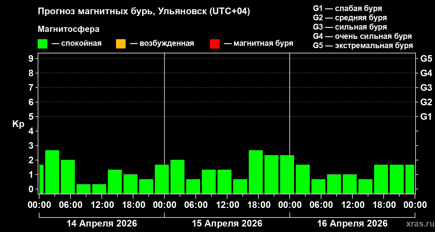 Прогноз геомагнитного индекса&nbsp;Kp
