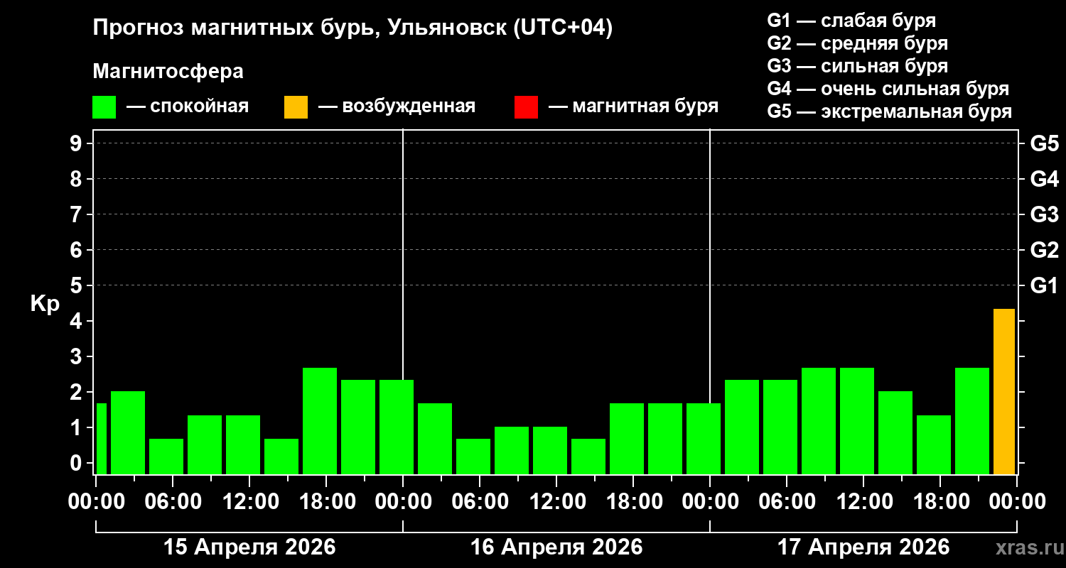 Прогноз геомагнитного индекса&nbsp;Kp