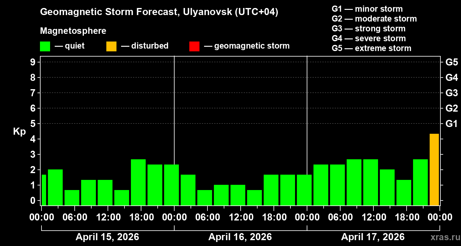 Forecast of the geomagnetic index&nbsp;Kp
