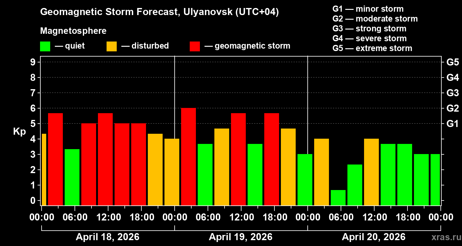Forecast of the geomagnetic index&nbsp;Kp
