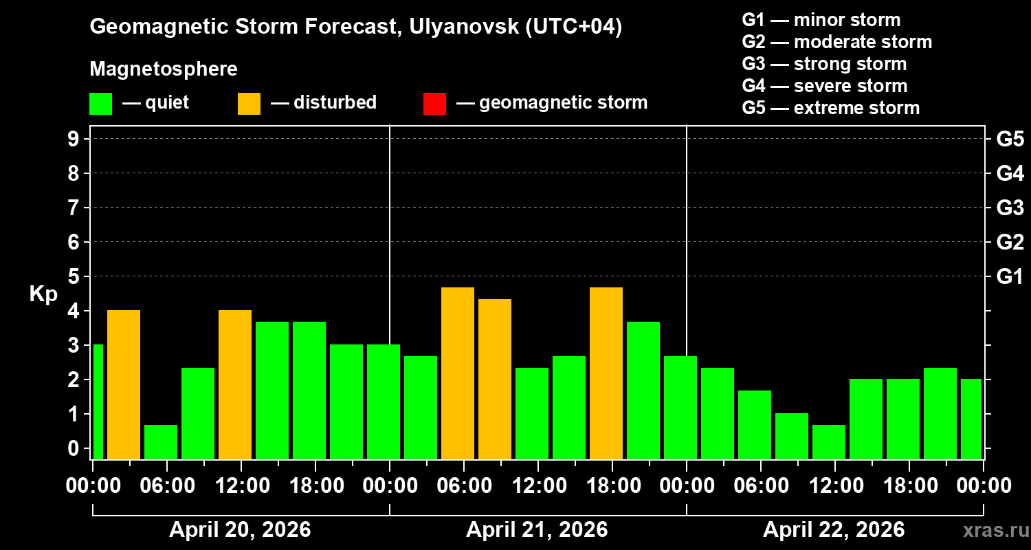 Forecast of the geomagnetic index&nbsp;Kp