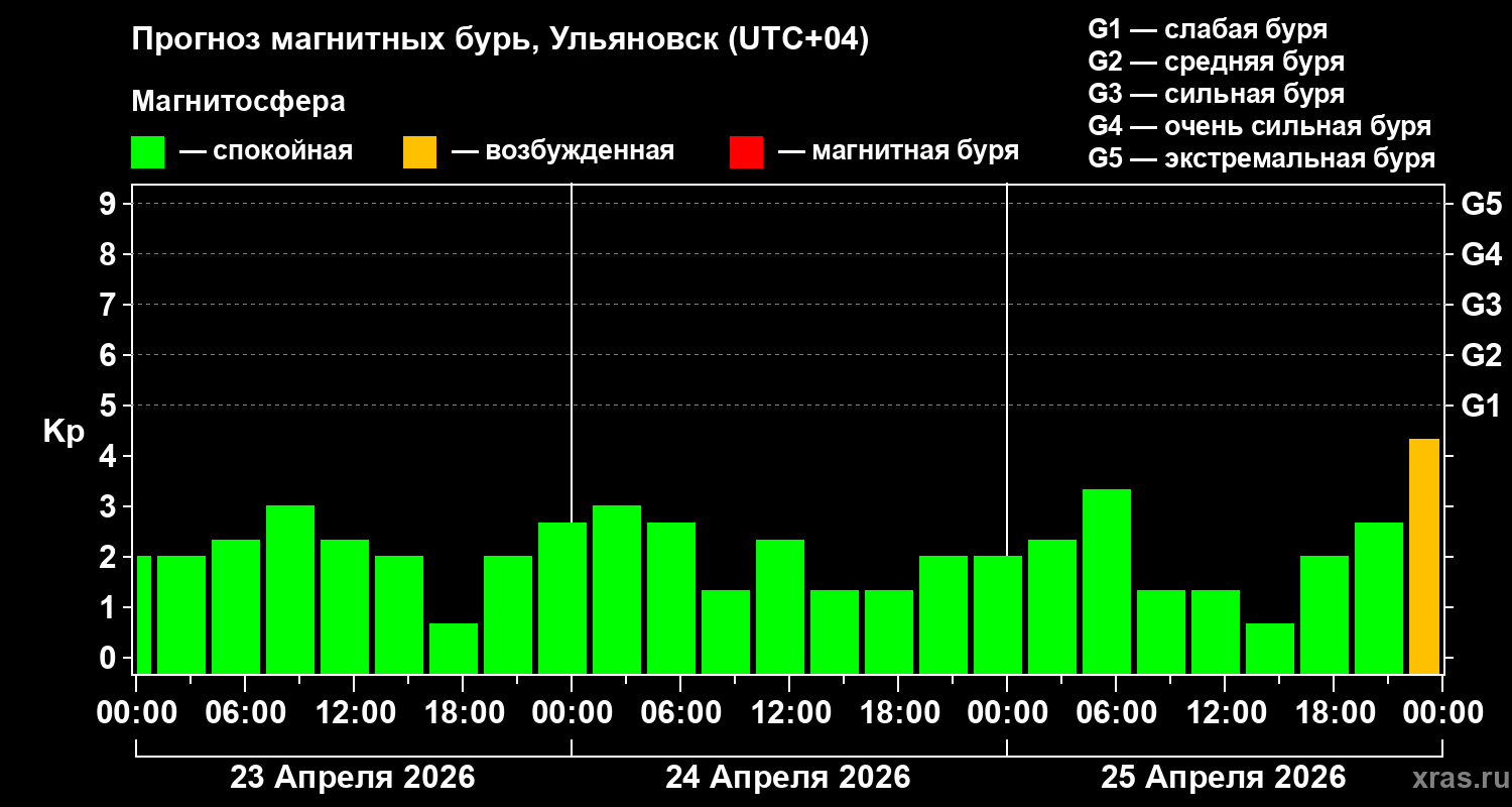 Прогноз геомагнитного индекса&nbsp;Kp