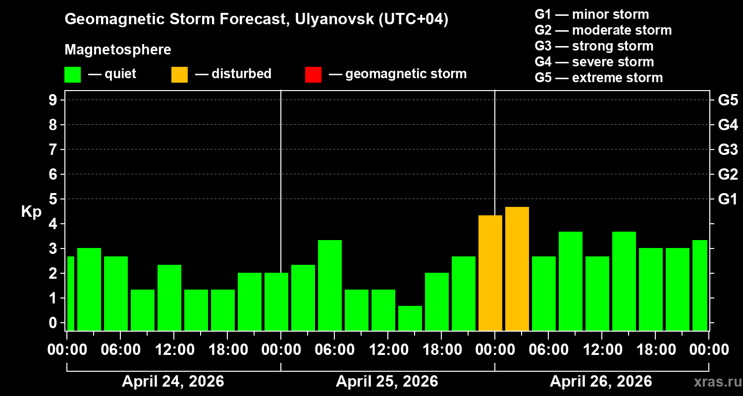 Forecast of the geomagnetic index&nbsp;Kp