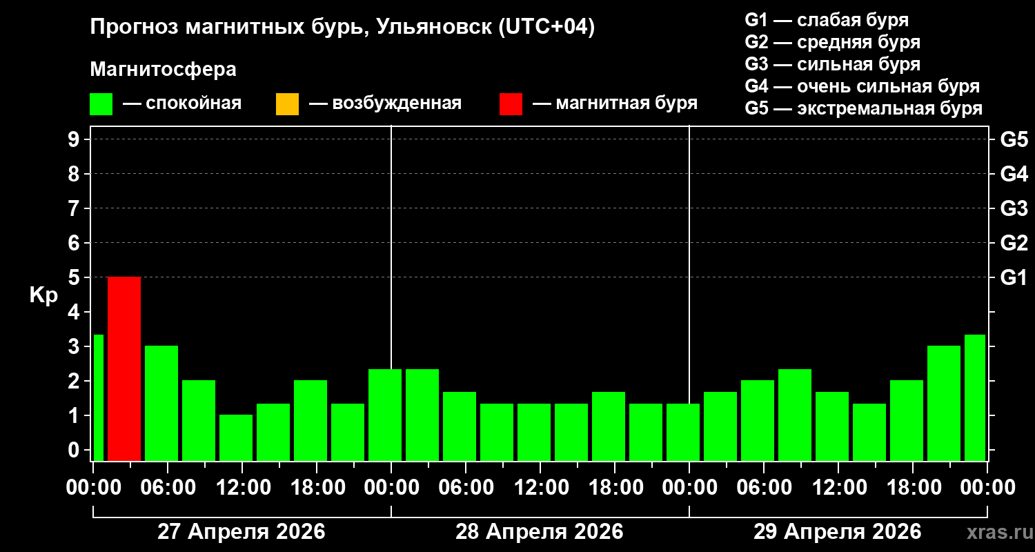 Прогноз геомагнитного индекса&nbsp;Kp