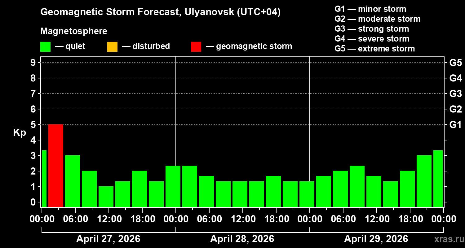 Forecast of the geomagnetic index&nbsp;Kp