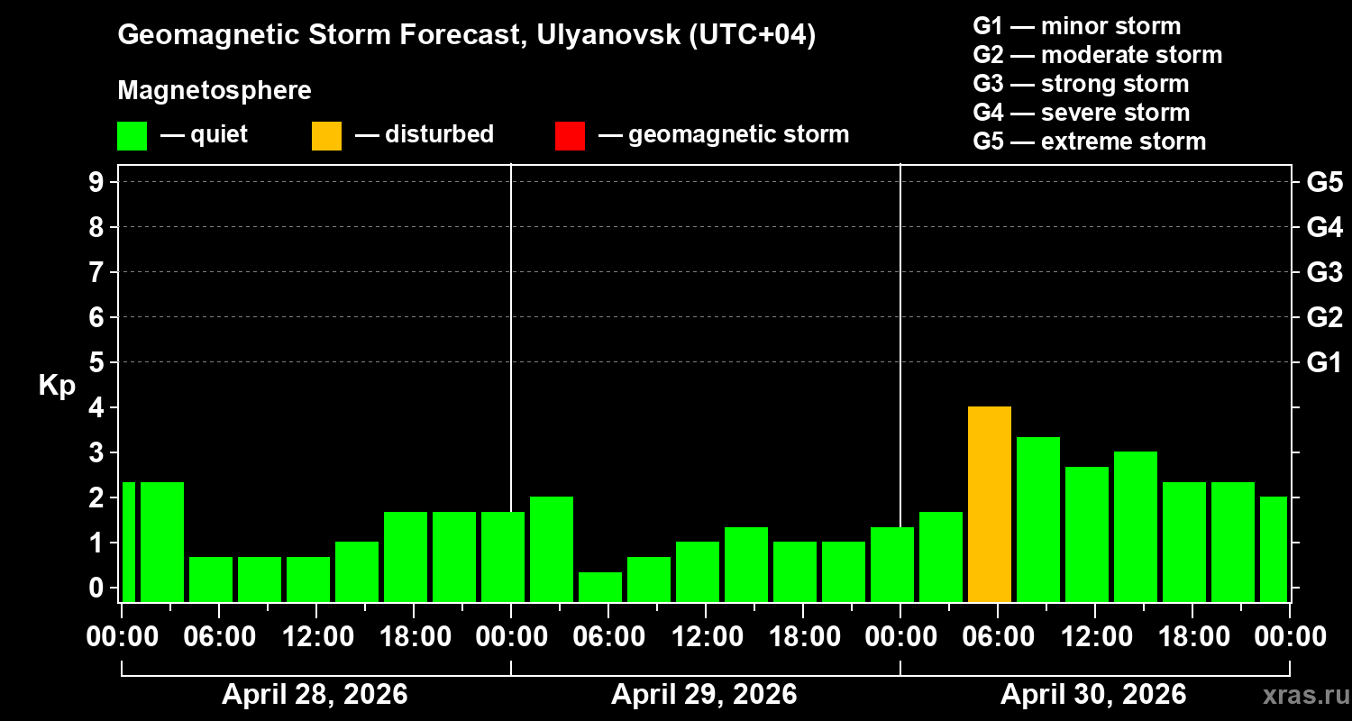 Forecast of the geomagnetic index&nbsp;Kp