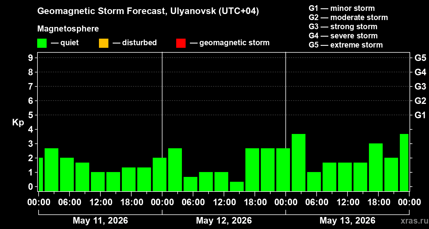 Forecast of the geomagnetic index Kp