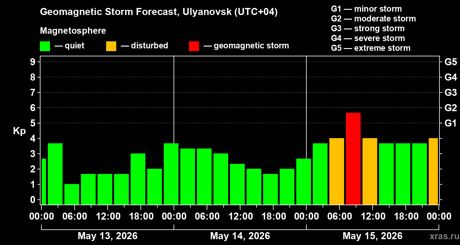 Forecast of the geomagnetic index&nbsp;Kp
