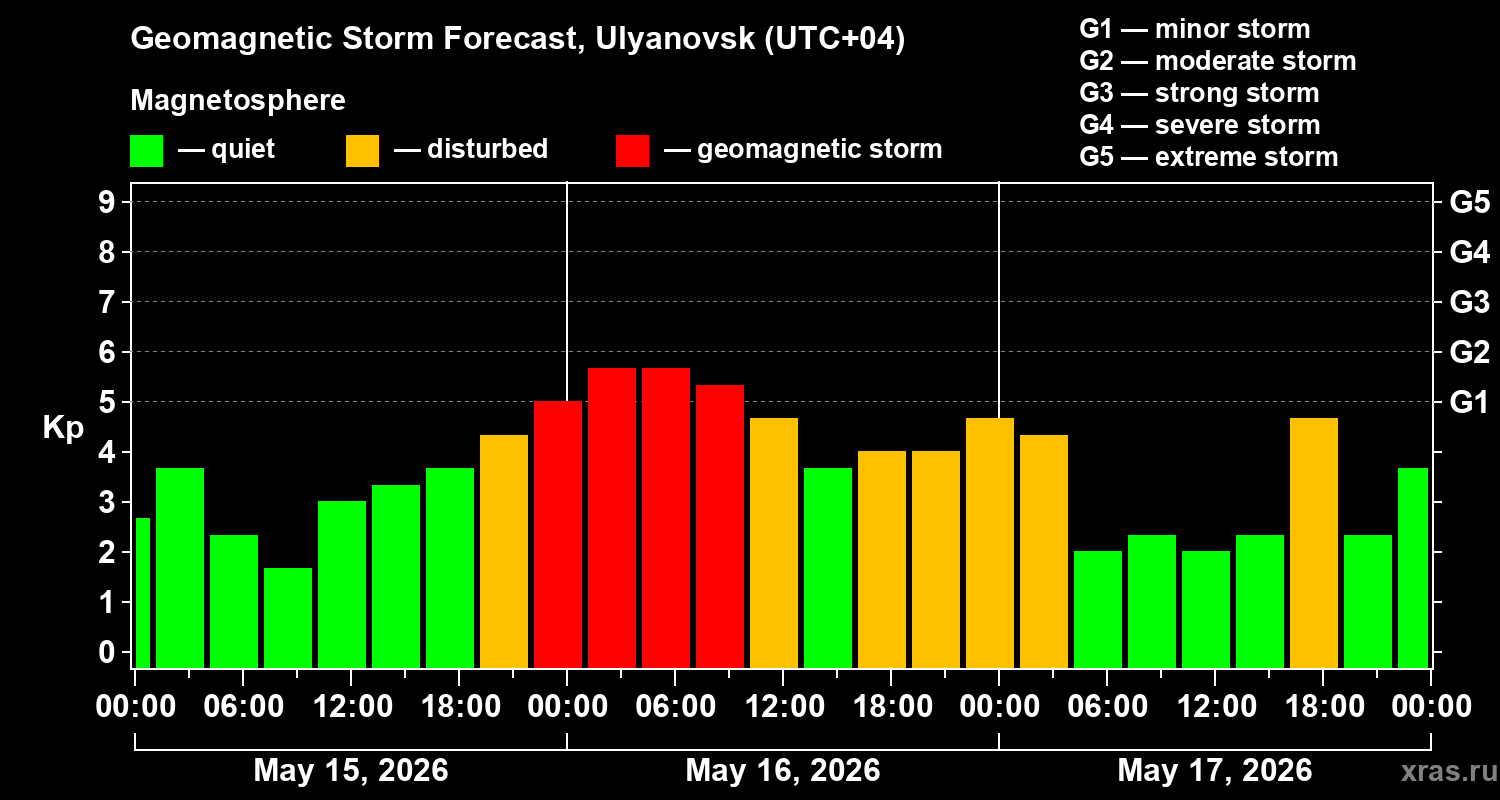 Forecast of the geomagnetic index&nbsp;Kp