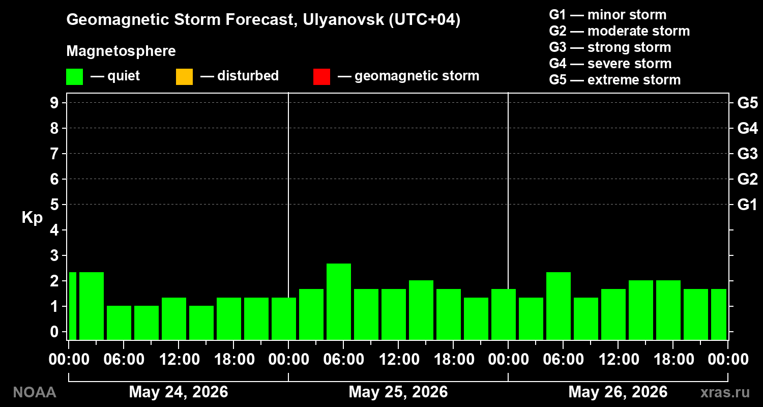 Geomagnetic index Kp forecast for three days