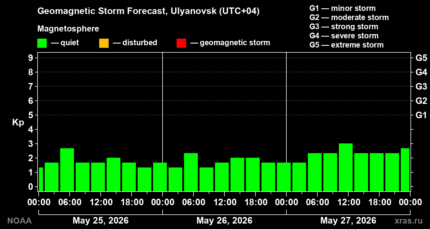 Geomagnetic index Kp forecast for three days