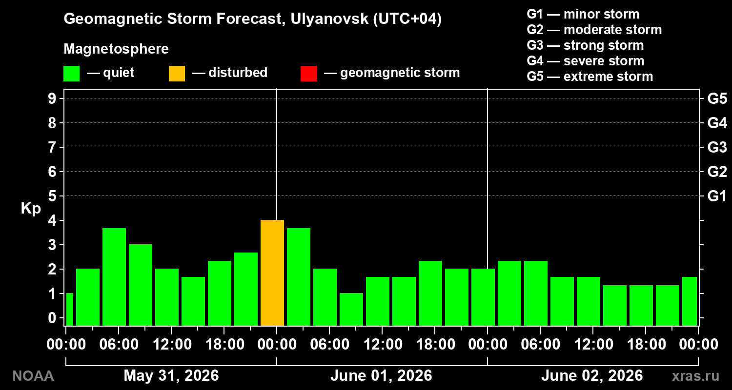 Geomagnetic index Kp forecast for three days